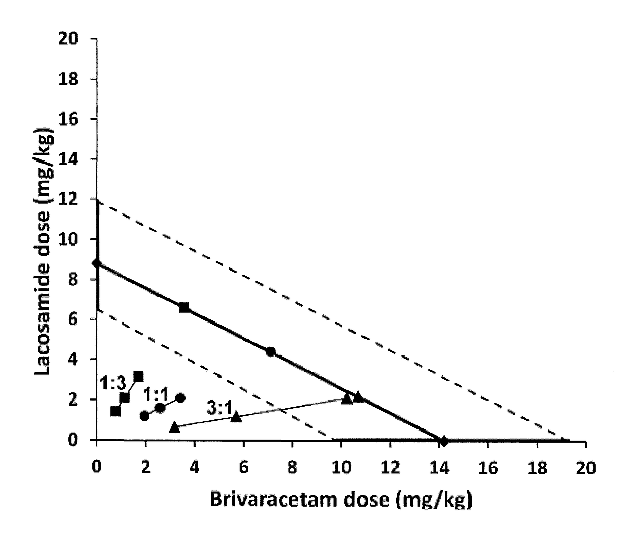 Combination Treatment