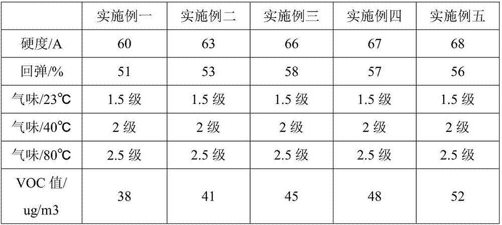 Polyurethane integral skin foam and preparation method thereof