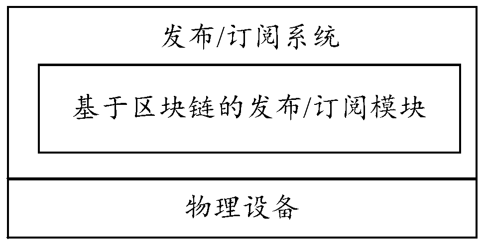 Publishing/subscribing system architecture based on block chain