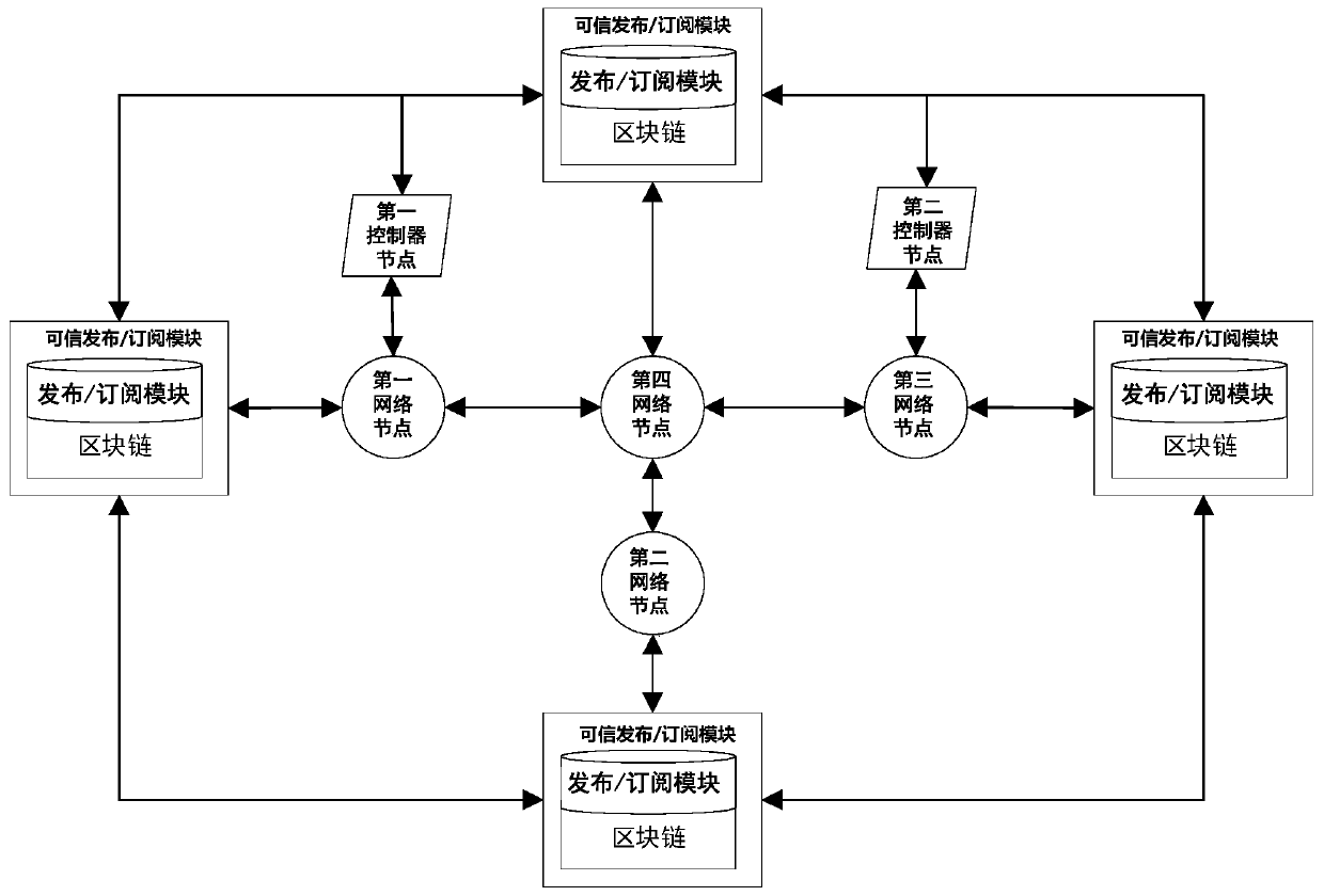 Publishing/subscribing system architecture based on block chain