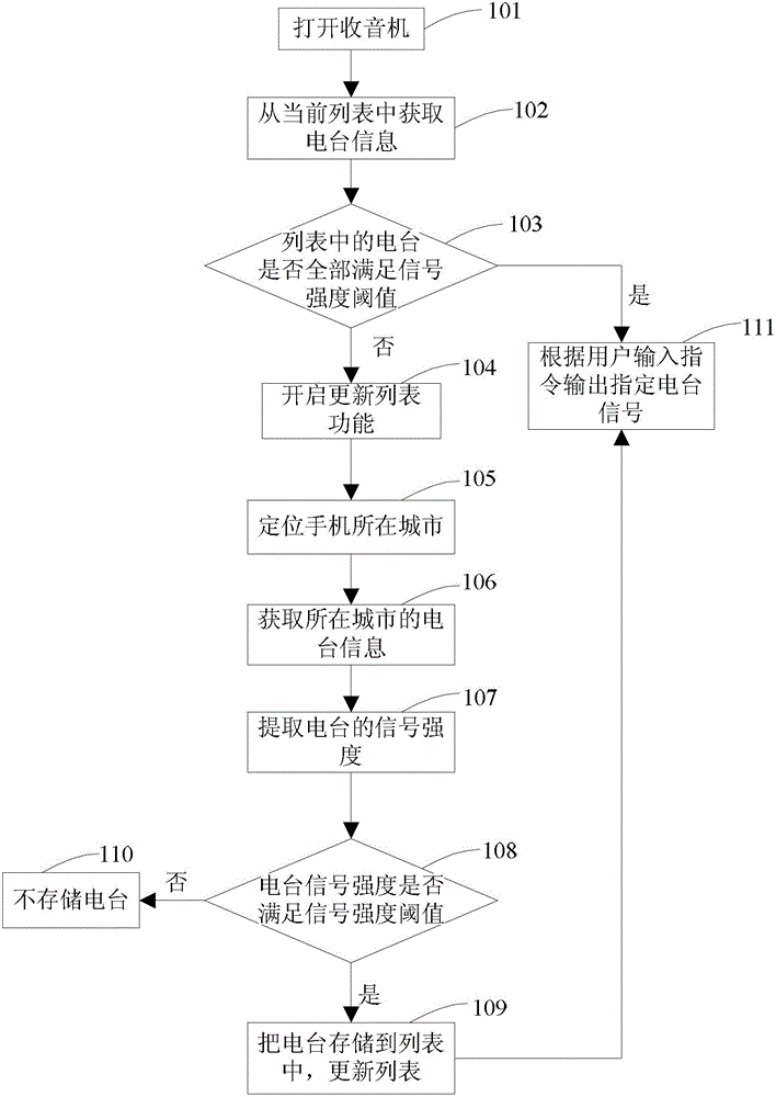 Method and device for updating frequency modulation broadcast channel list