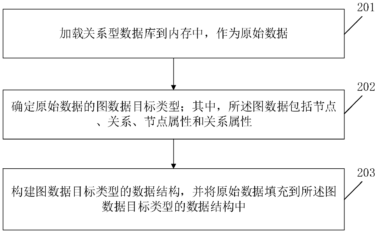 Method and device for generating graph data based on relational database data