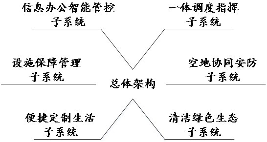 Overall architecture of coal mine smart park