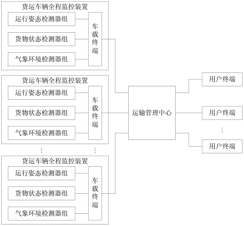 Freight vehicle whole-course monitoring device and system