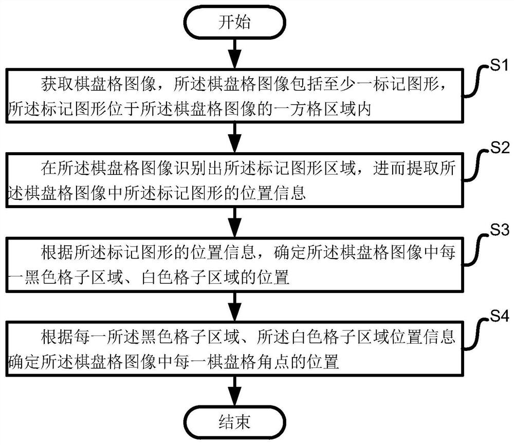 Checkerboard corner automatic extraction method, system and device and medium