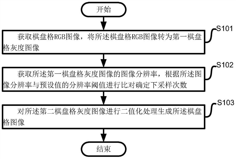 Checkerboard corner automatic extraction method, system and device and medium