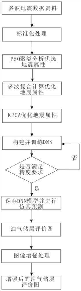 Multi-wave seismic oil and gas reservoir prediction method based on deep neural network