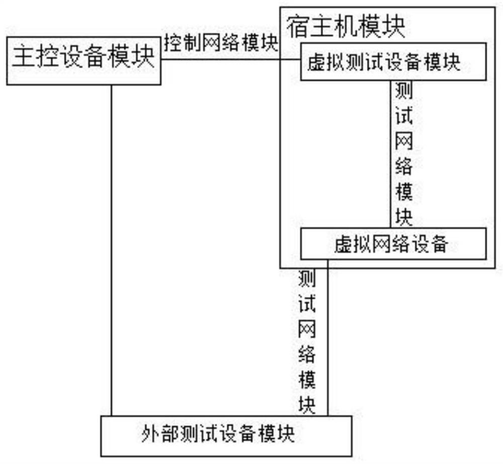 Automatic equipment testing method and system based on virtualized complex network scene