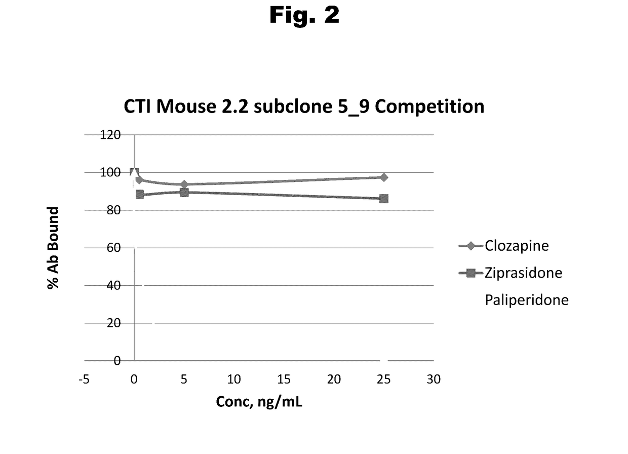 Antibodies to risperidone and use thereof