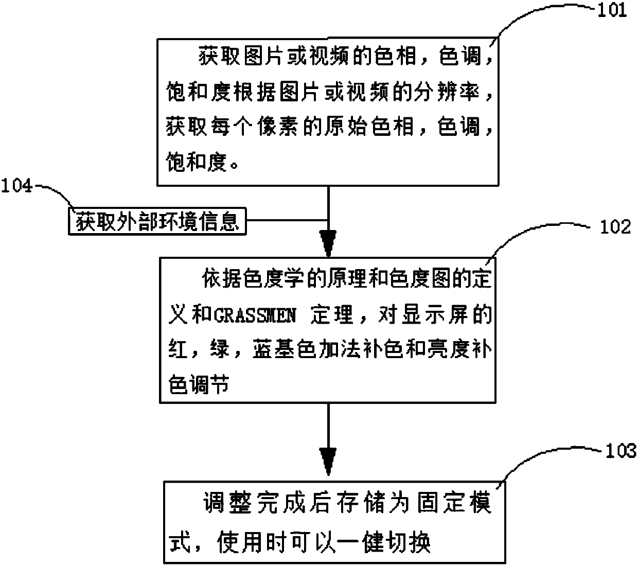 Self-adjusting method for color saturation of LED display screen