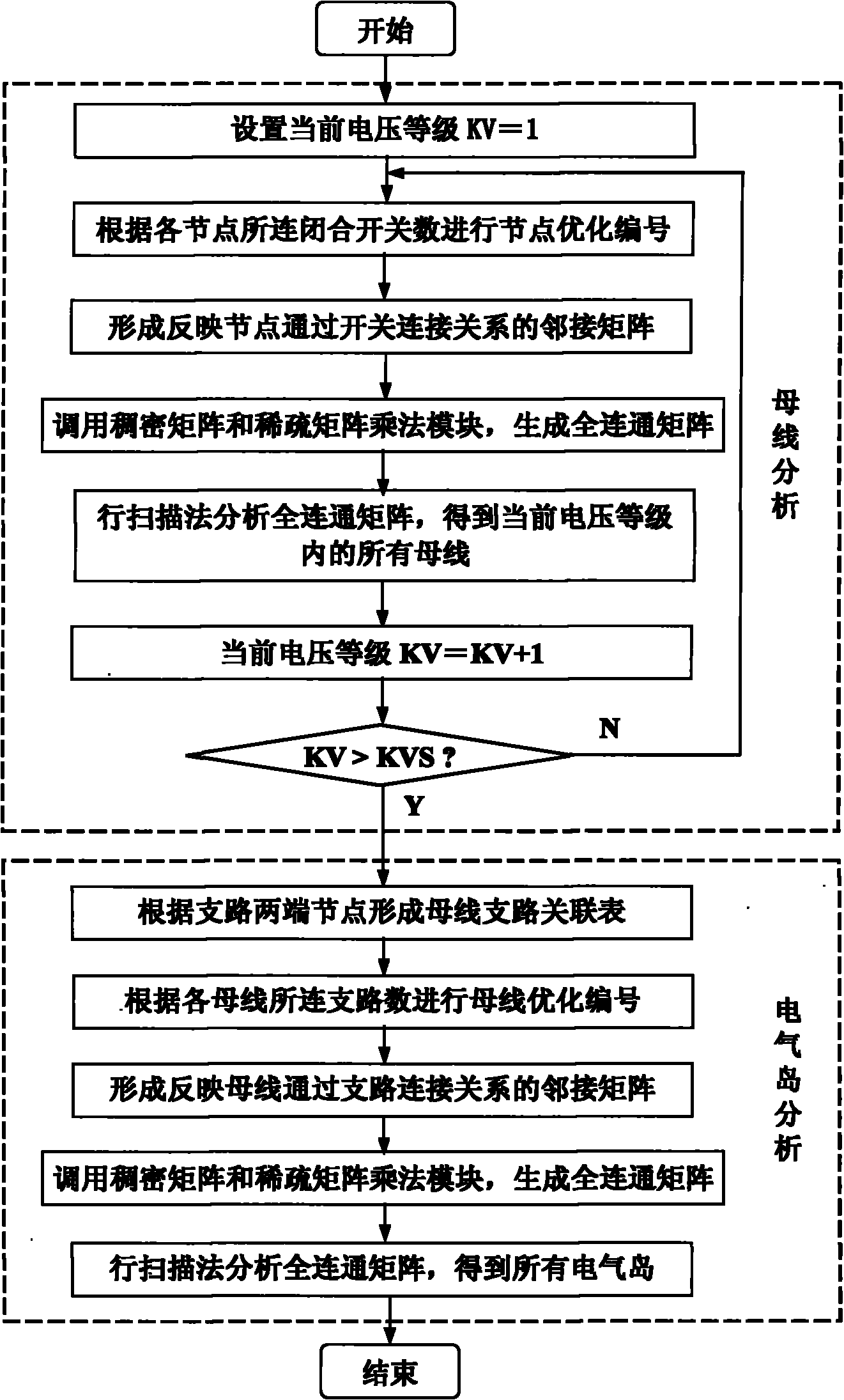 Sparse matrix method-based network topology analysis method for power system