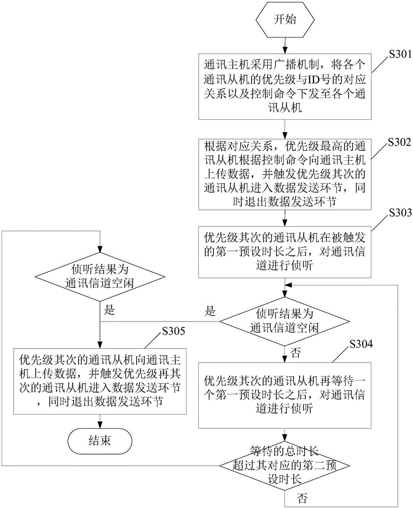 Cascaded power line carrier wave method and device