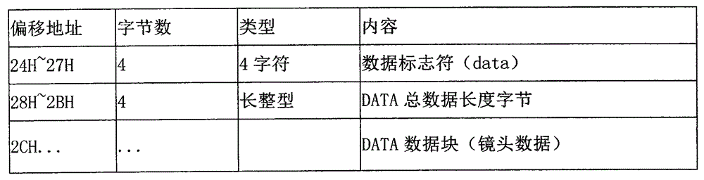 Method and device for generating movement data through dynamic cinema