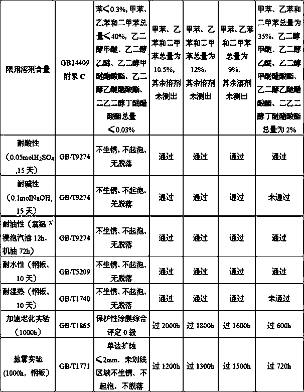 A special bottom-surface-integrated polyurea protective coating for automobile chassis system and its preparation method