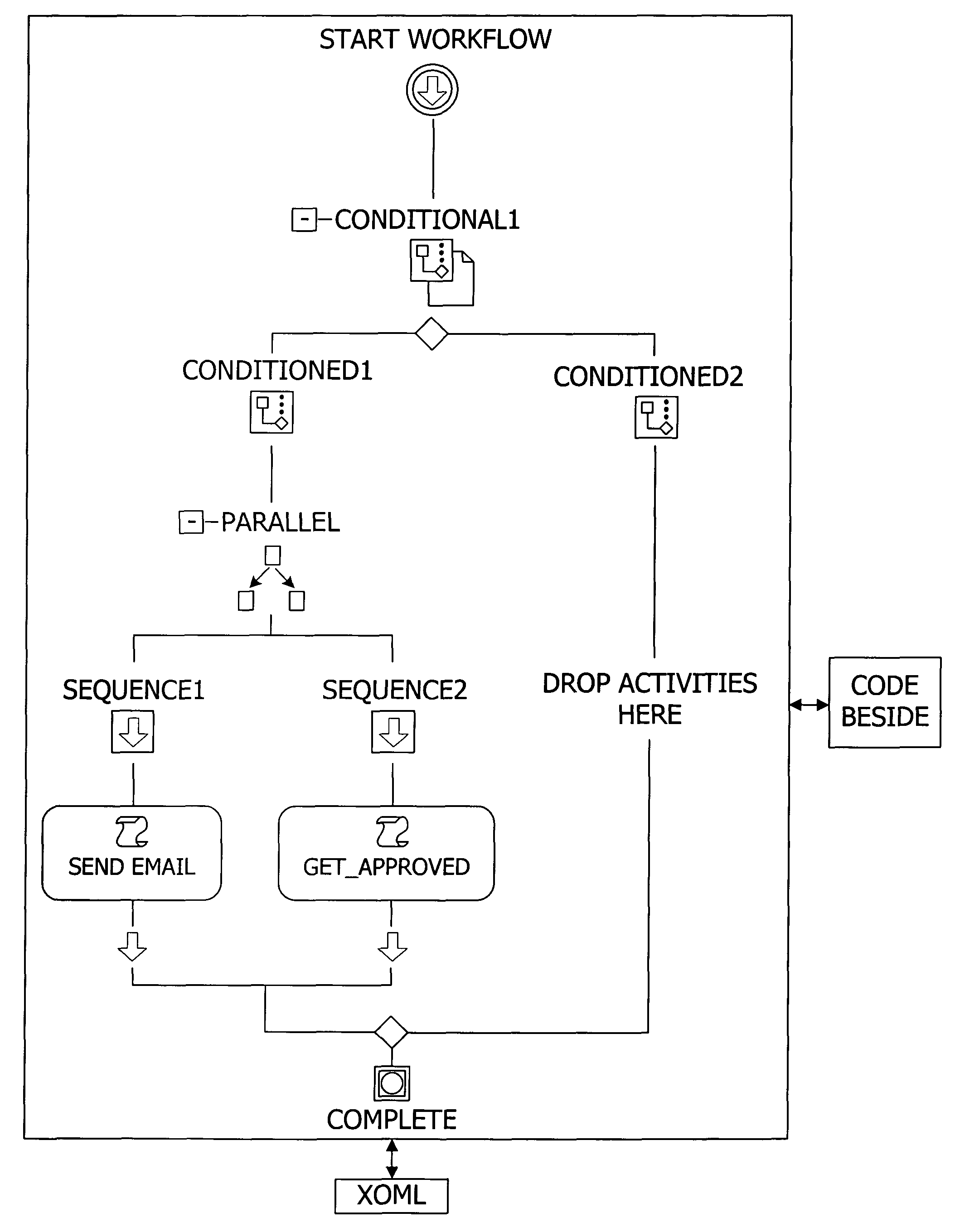 Unified model for authoring and executing flow-based and constraint-based workflows