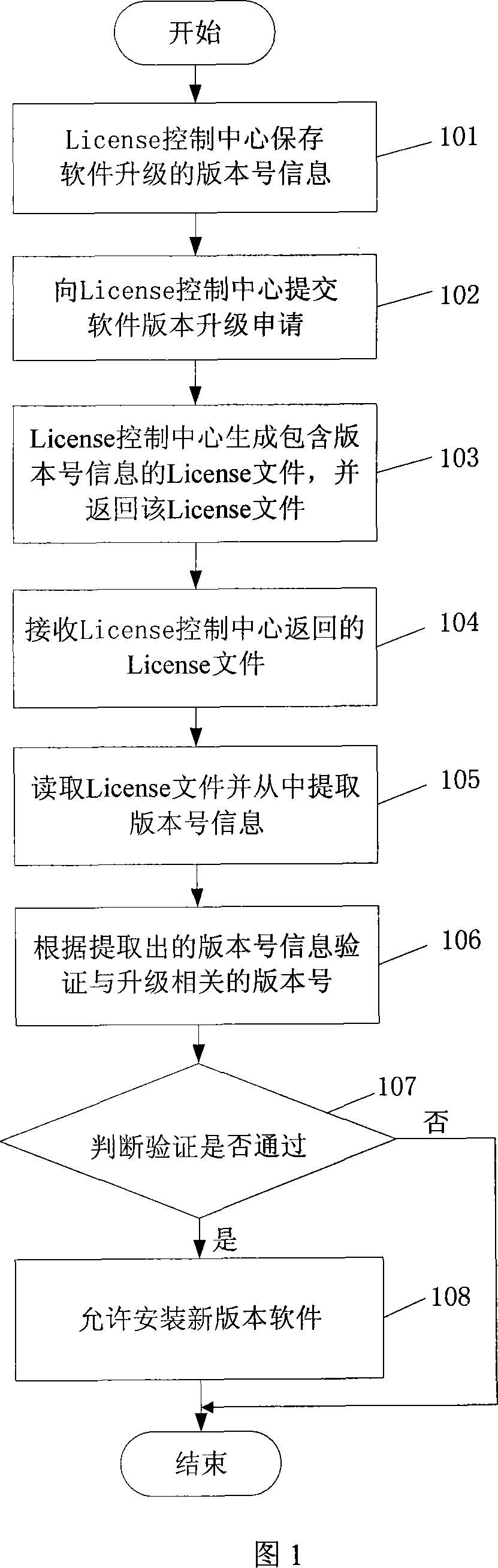 A method, equipment and system for controlling the upgrade of software version