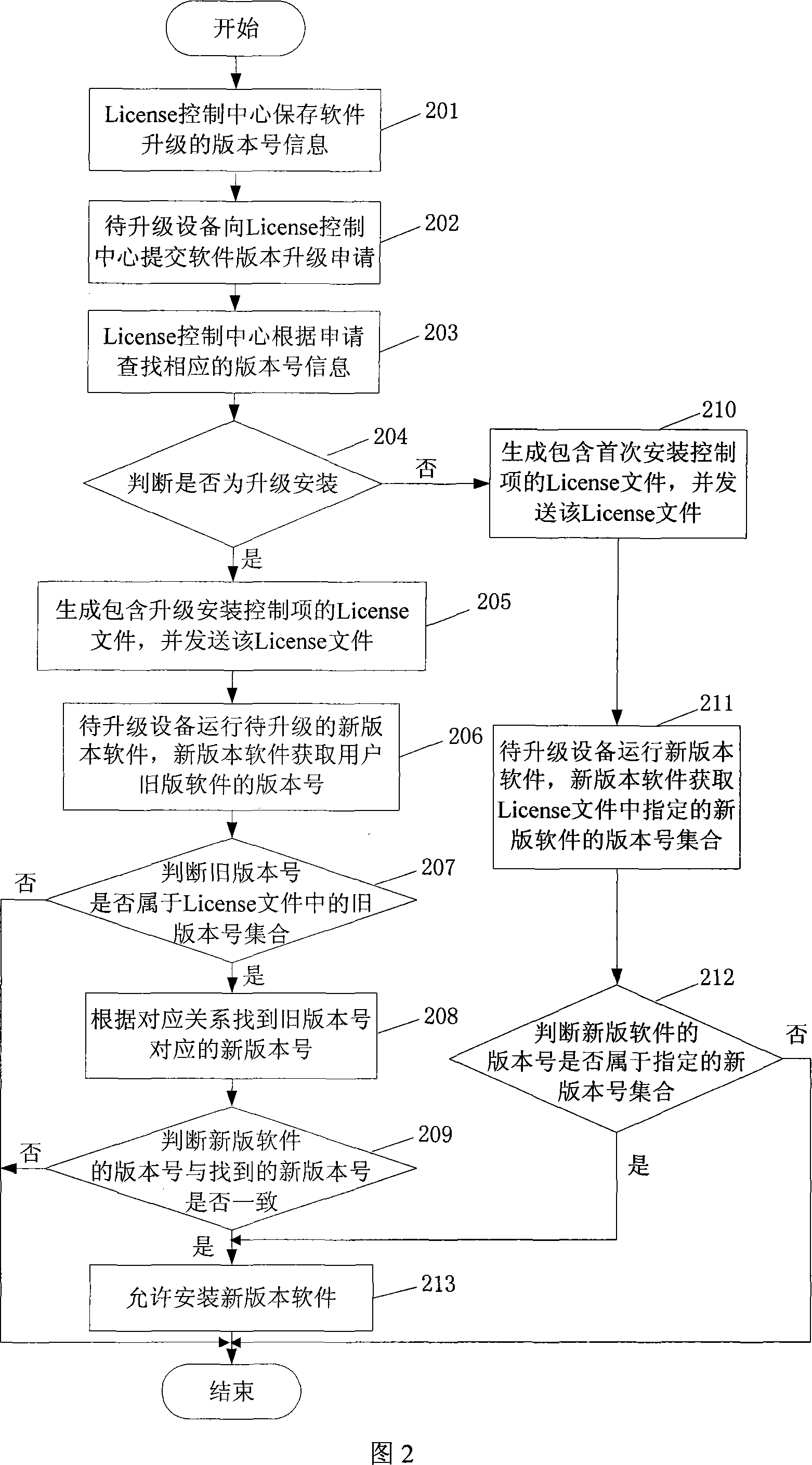 A method, equipment and system for controlling the upgrade of software version