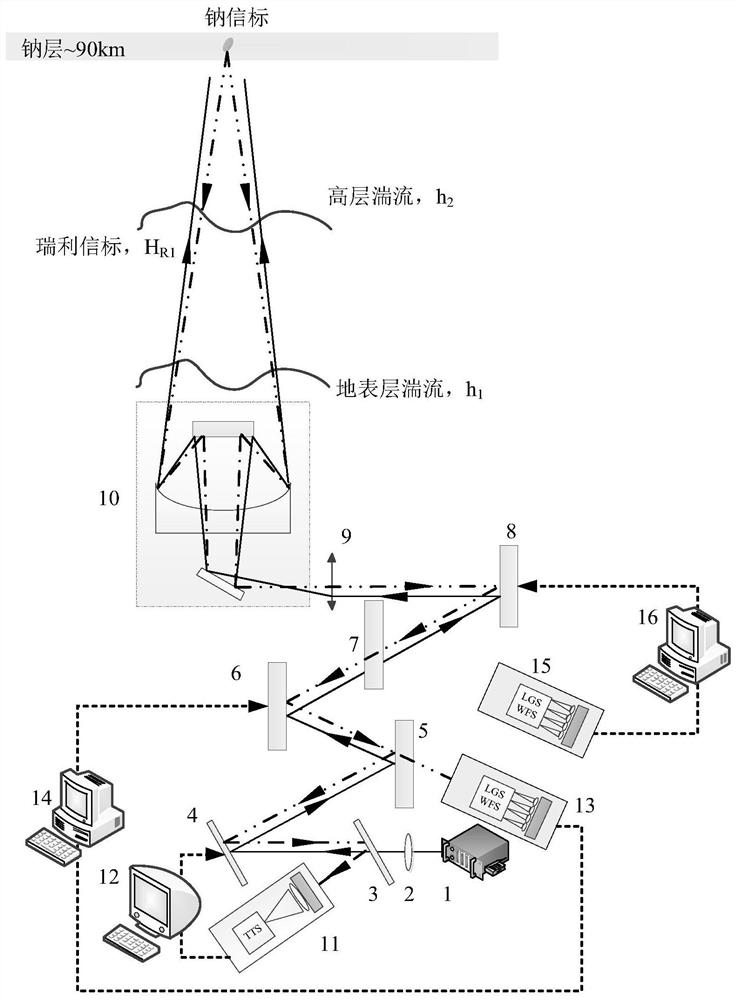 Sodium beacon pre-correction system based on ultrashort pulse multilayer conjugate adaptive optics