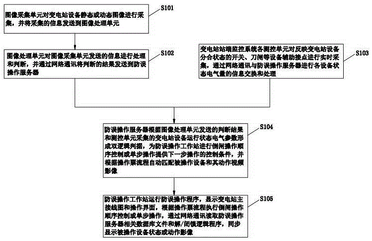 Anti-misoperation method for transformer station based image recognition