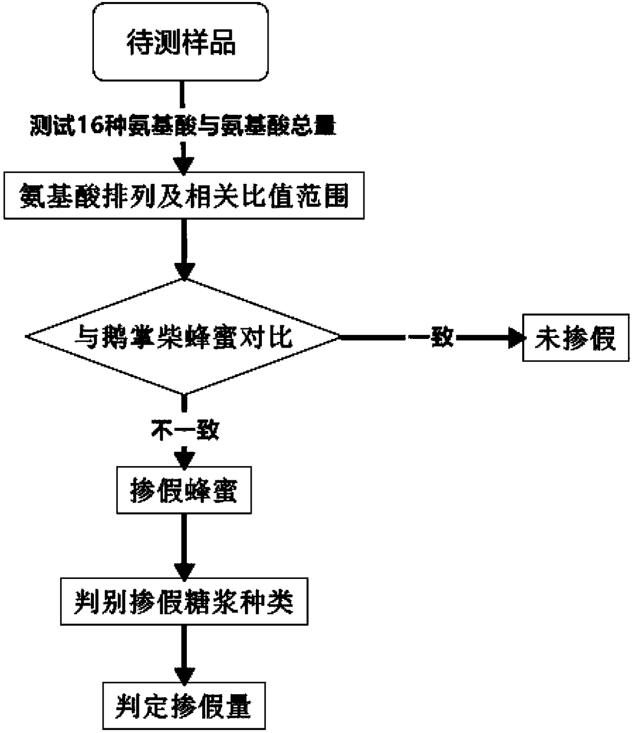 Identification method for adulteration of schefflera octophylla honey