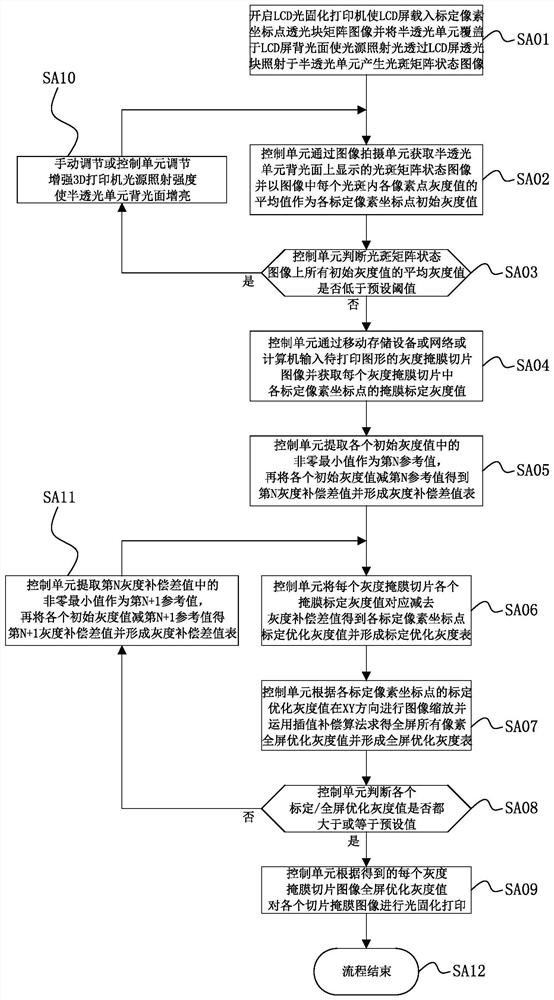 Methods and device for LCD photocuring 3D printing light equalizing optimization compensation