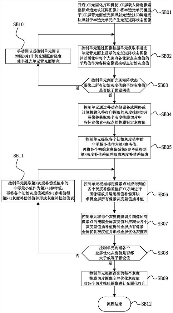 Methods and device for LCD photocuring 3D printing light equalizing optimization compensation