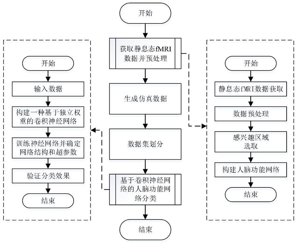 A Classification Method of Human Brain Functional Network Based on Convolutional Neural Network