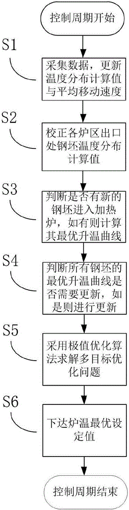 Time-and-furnace-length-based double-dimensional stepping type heating curve optimizing setting method of heating furnace