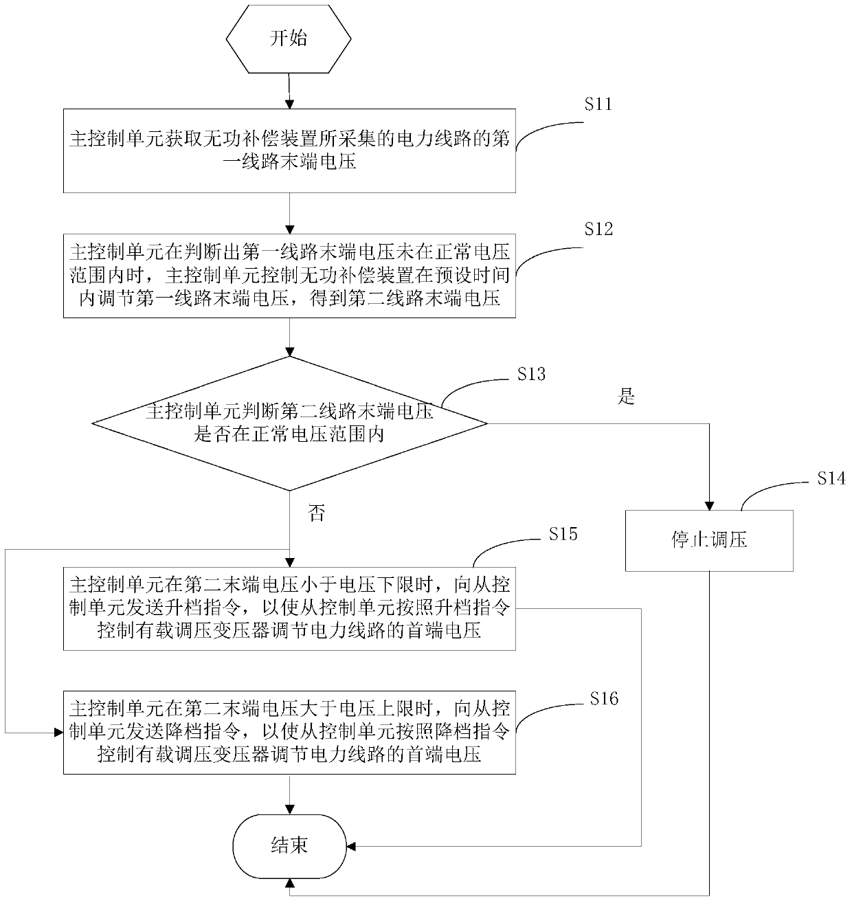 A pressure regulation control method, device and system