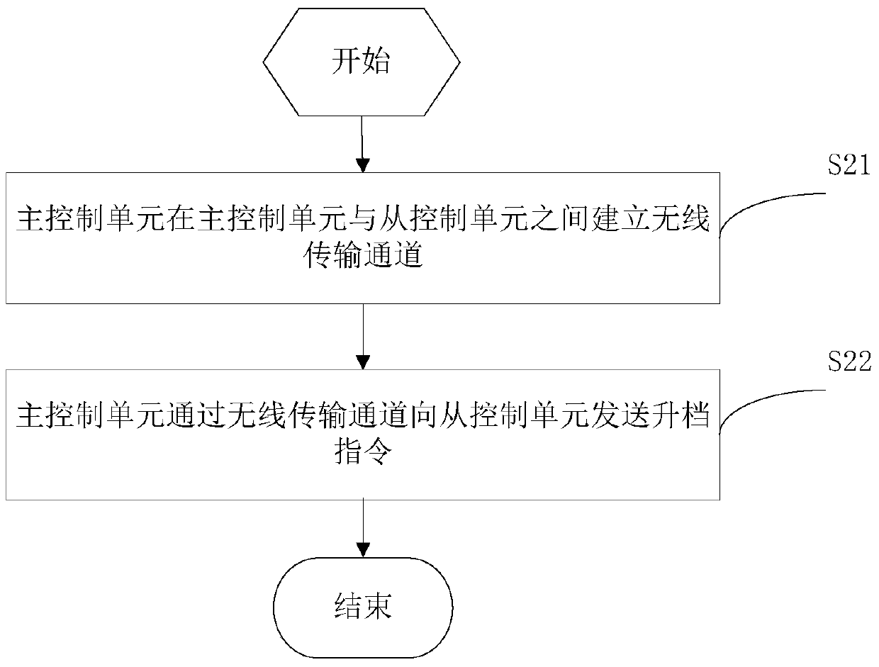 A pressure regulation control method, device and system