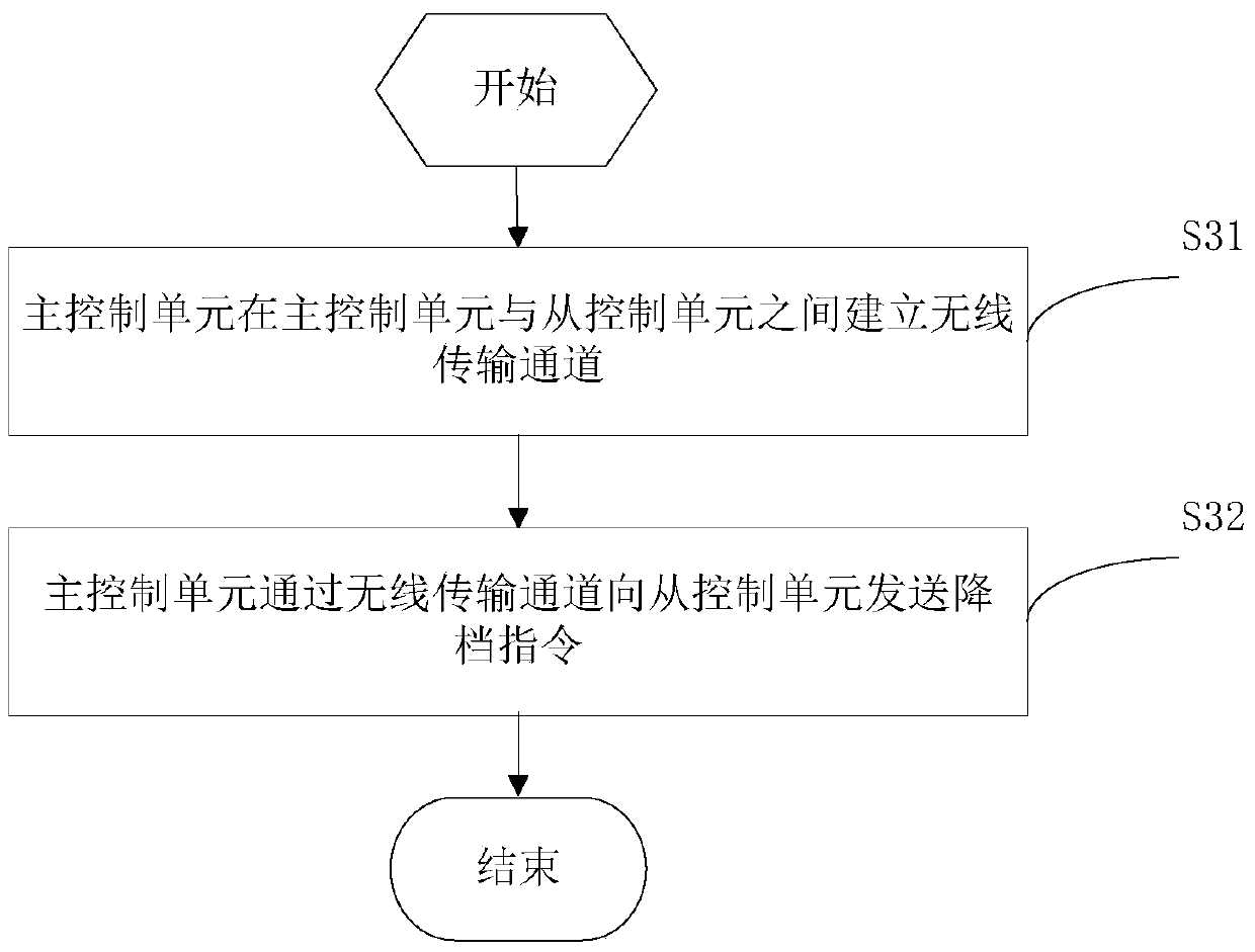 A pressure regulation control method, device and system