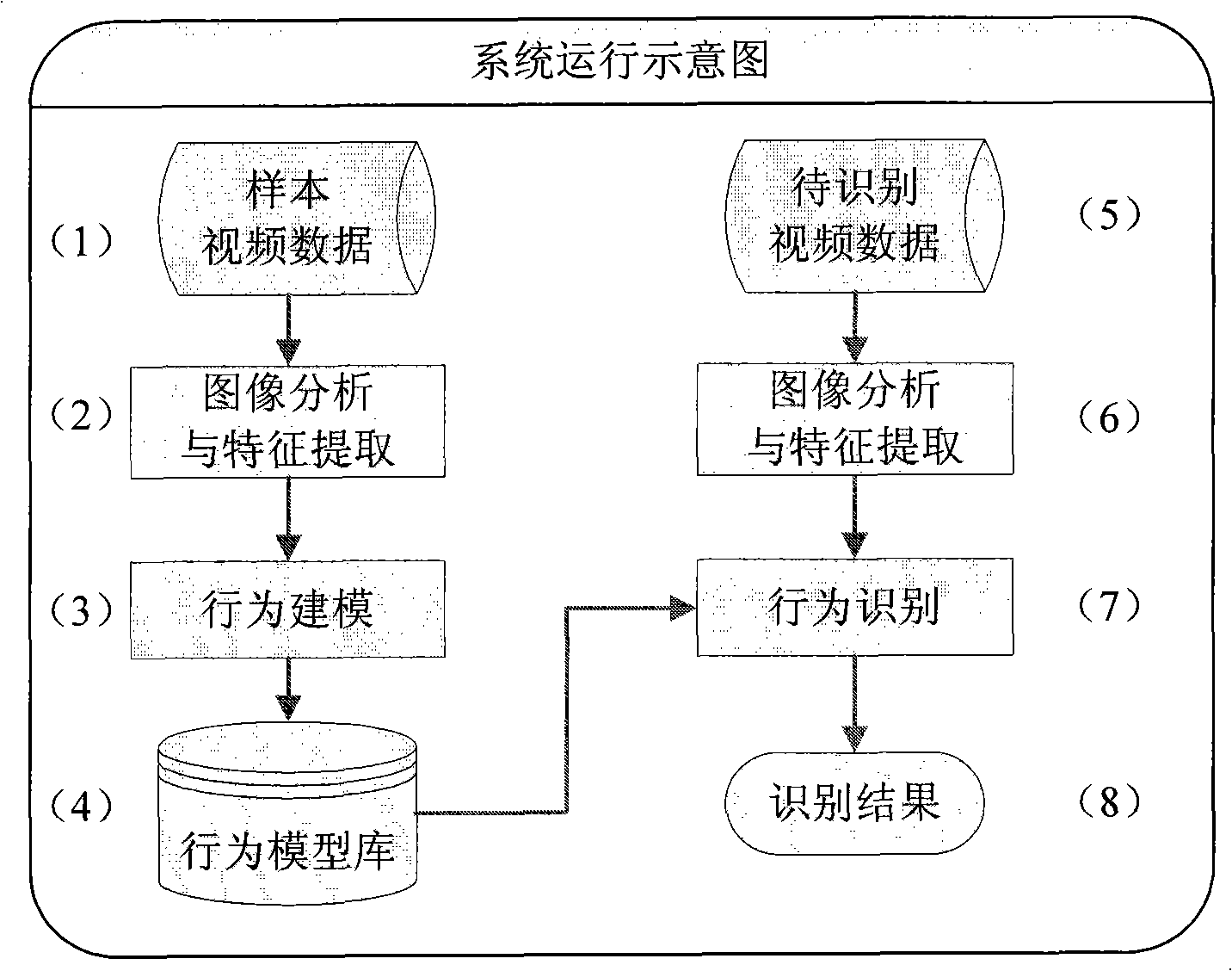 Exception action detecting method based on athletic ground partial statistics characteristic analysis