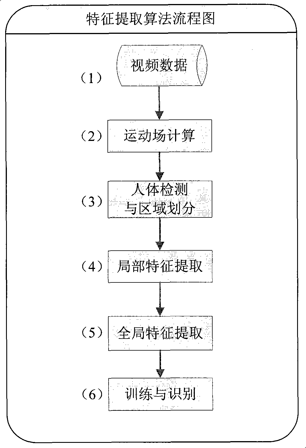 Exception action detecting method based on athletic ground partial statistics characteristic analysis