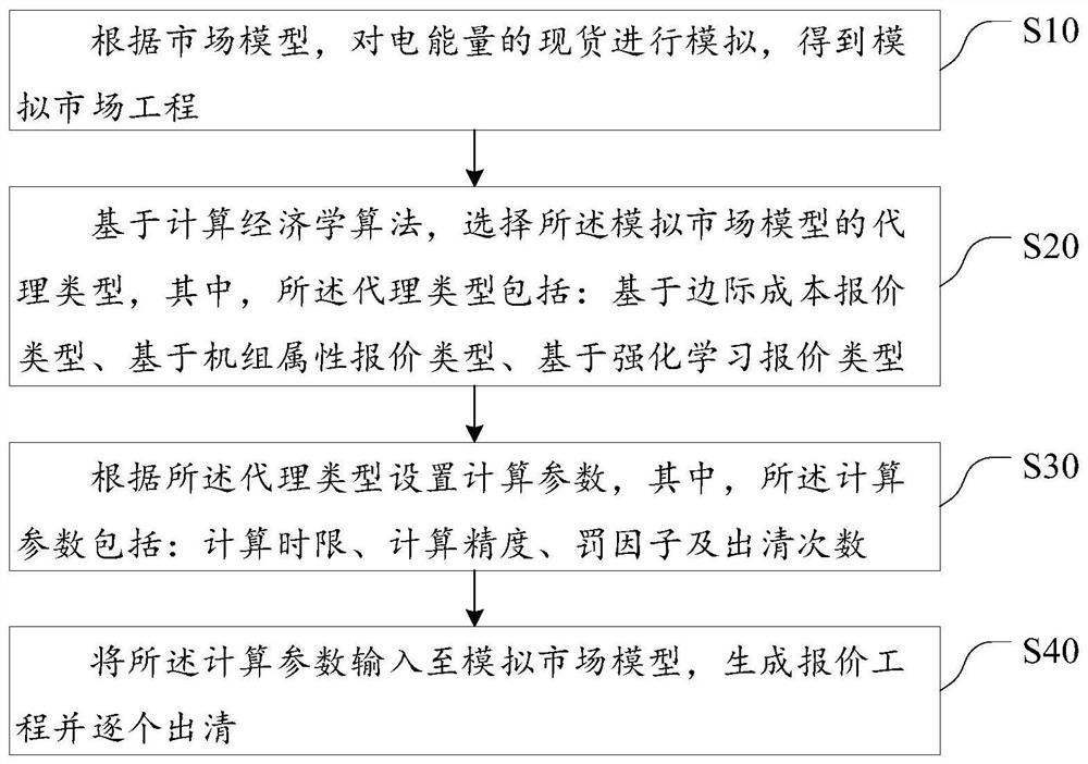 Electric power spot market risk simulation analysis method suitable for generator set participation