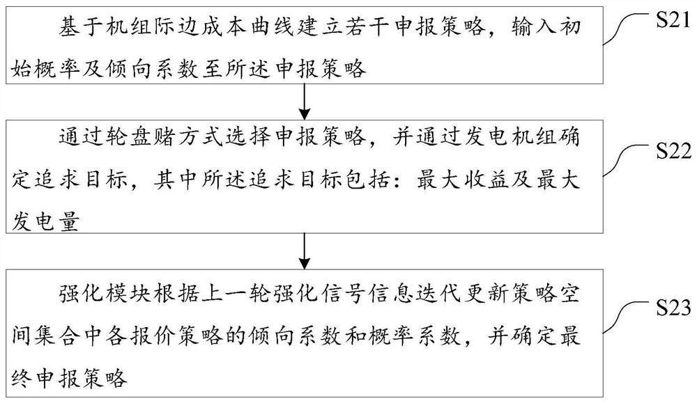 Electric power spot market risk simulation analysis method suitable for generator set participation