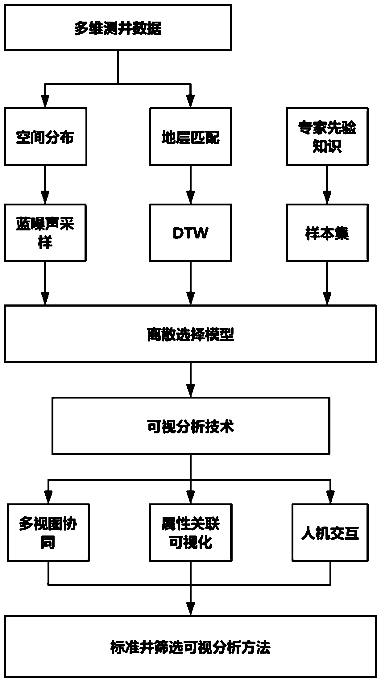 Standard well screening visual analysis method based on discrete selection model