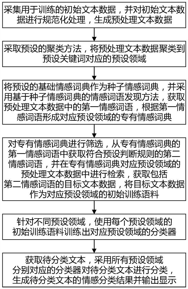 A Text Sentiment Analysis Method and System Based on Sentiment Dictionary Learning