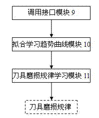 Tool wear monitoring system capable of realizing self-learning in numerical control machining state