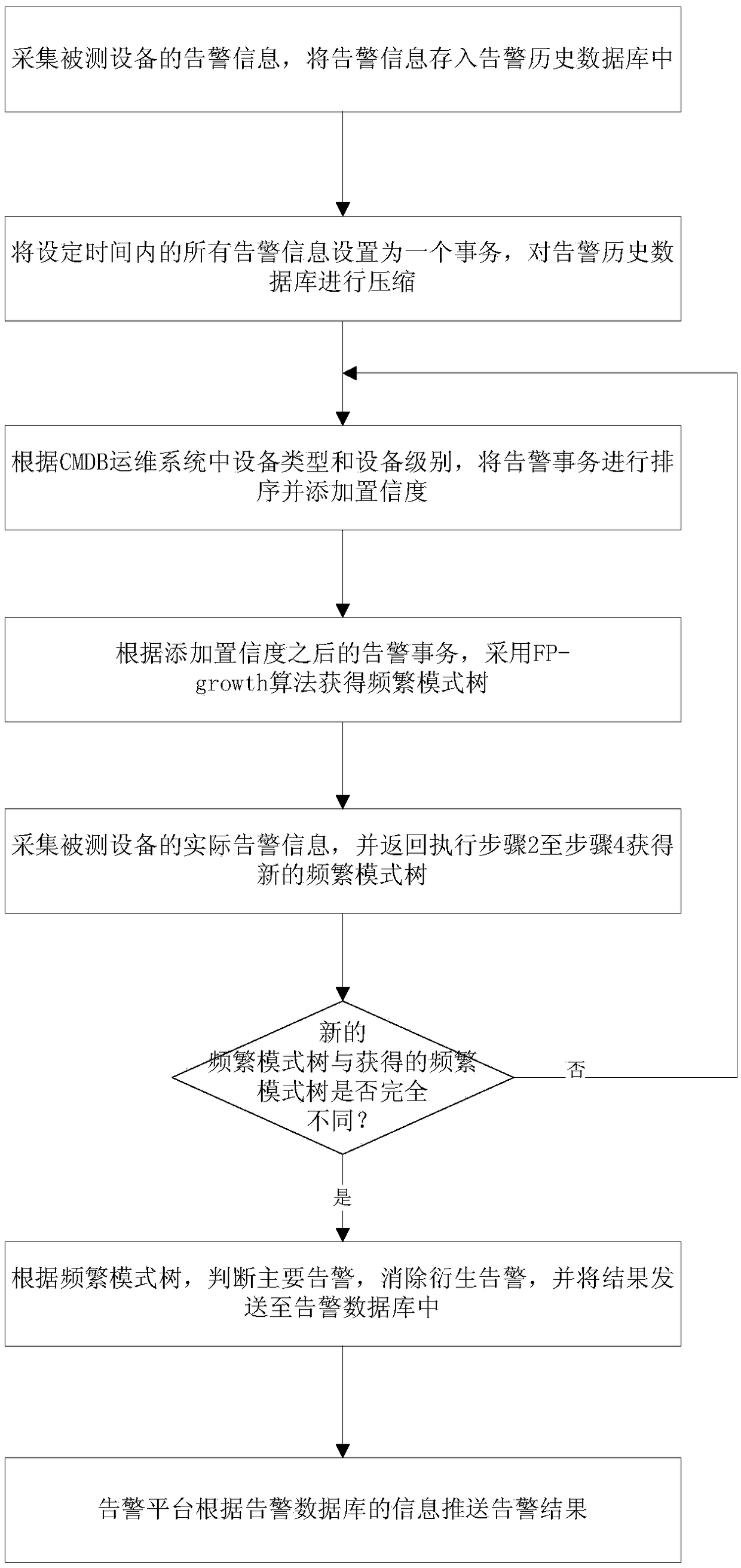 Intelligent data association relationship determining method based on information operation and maintenance