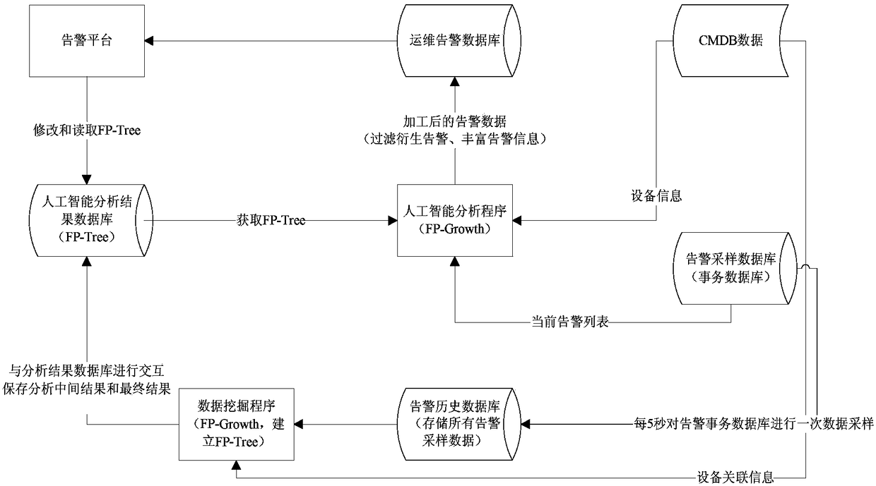 Intelligent data association relationship determining method based on information operation and maintenance