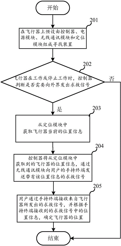 Flight vehicle searching device and searching method thereof