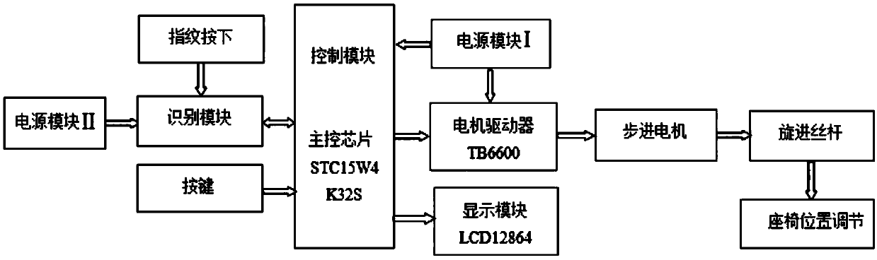 Automobile seat intelligent adjusting system based on fingerprint identification