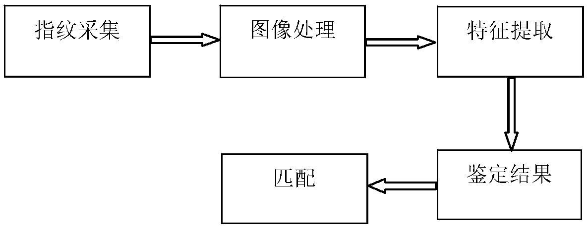 Automobile seat intelligent adjusting system based on fingerprint identification