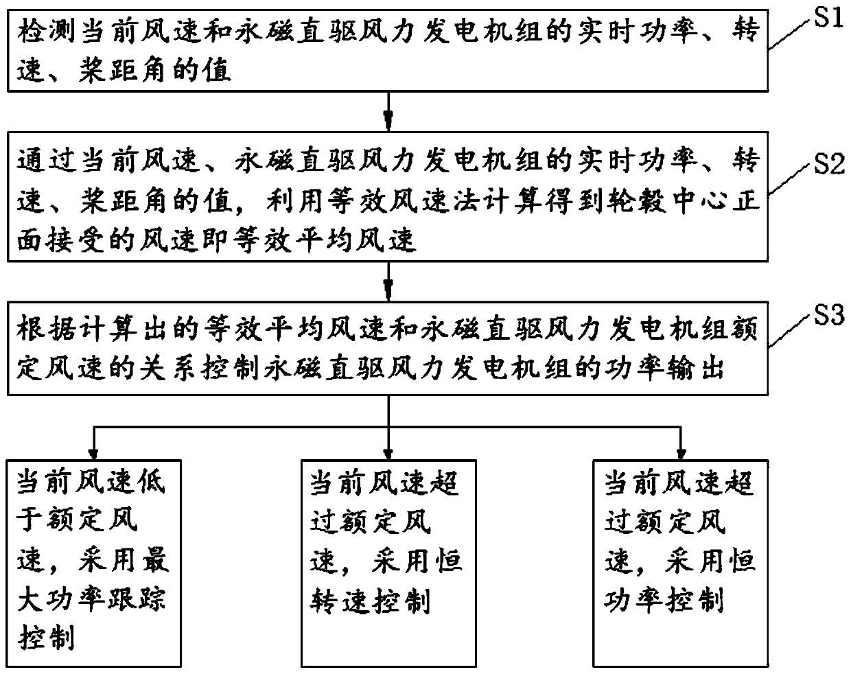 Stall and pitch hybrid control method for permanent magnet direct drive wind turbines