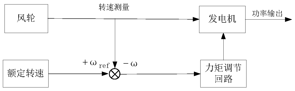 Stall and pitch hybrid control method for permanent magnet direct drive wind turbines