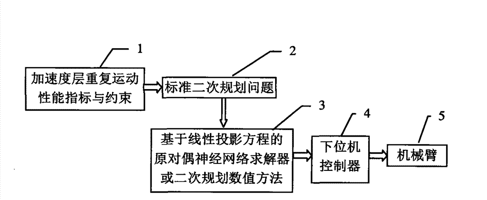 Repetitive motion planning method for redundant manipulator