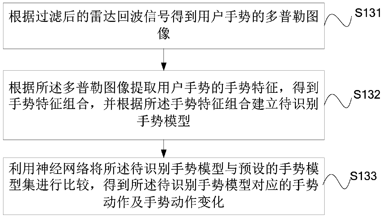 Gesture recognition control method and device for intelligent household appliance, and storage medium and equipment