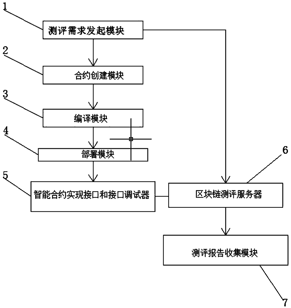 Blockchain evaluation system