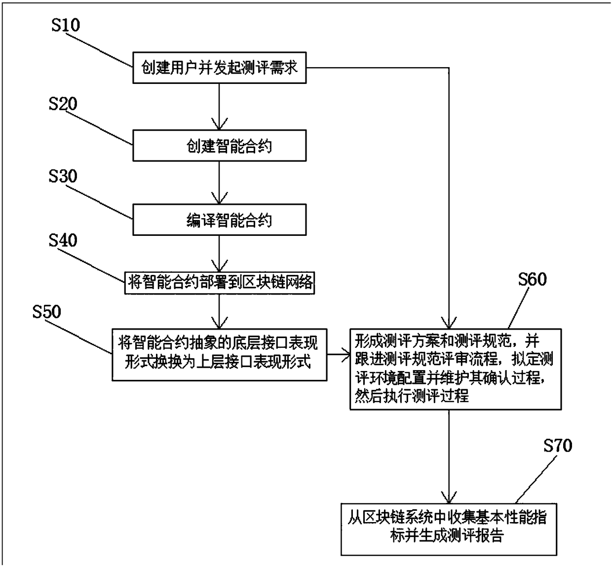 Blockchain evaluation system