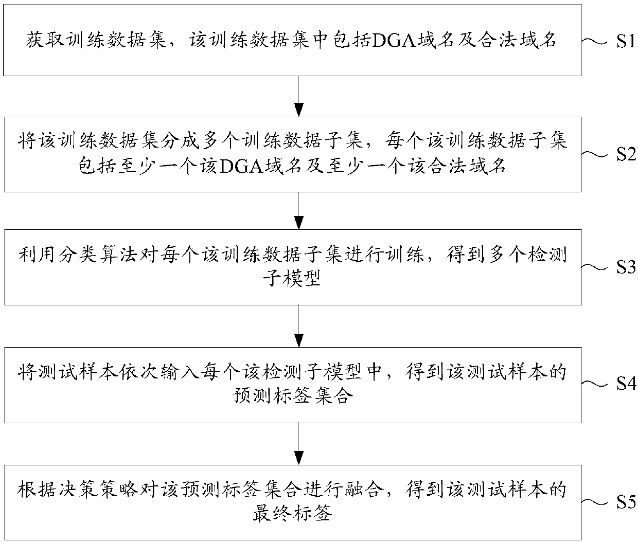 DGA domain name detection model construction method, device, server and storage medium